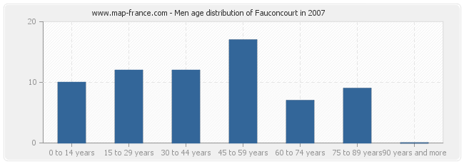 Men age distribution of Fauconcourt in 2007