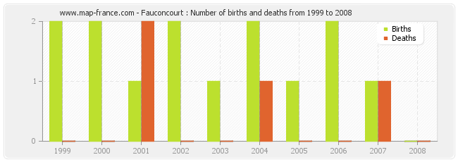 Fauconcourt : Number of births and deaths from 1999 to 2008