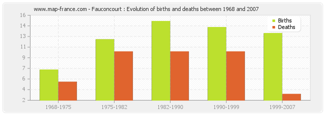 Fauconcourt : Evolution of births and deaths between 1968 and 2007