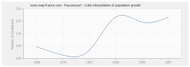 Fauconcourt : Cubic interpolation of population growth