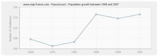 Population Fauconcourt
