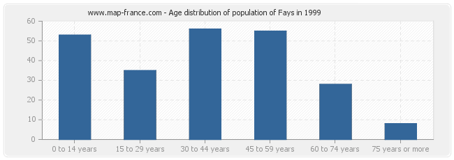 Age distribution of population of Fays in 1999