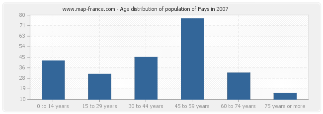 Age distribution of population of Fays in 2007