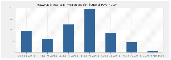 Women age distribution of Fays in 2007