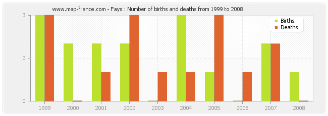 Fays : Number of births and deaths from 1999 to 2008