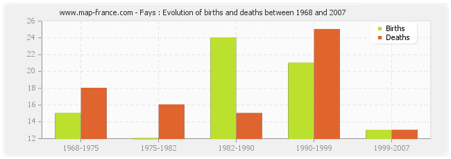 Fays : Evolution of births and deaths between 1968 and 2007