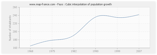 Fays : Cubic interpolation of population growth