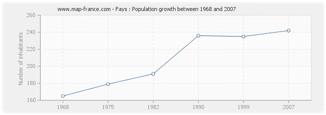 Population Fays