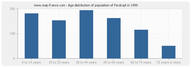 Age distribution of population of Ferdrupt in 1999