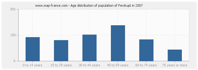 Age distribution of population of Ferdrupt in 2007