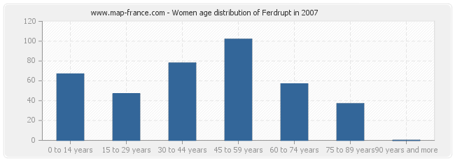 Women age distribution of Ferdrupt in 2007