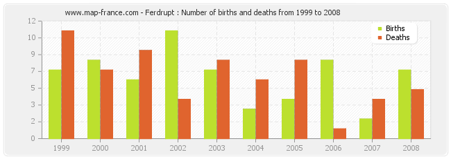 Ferdrupt : Number of births and deaths from 1999 to 2008
