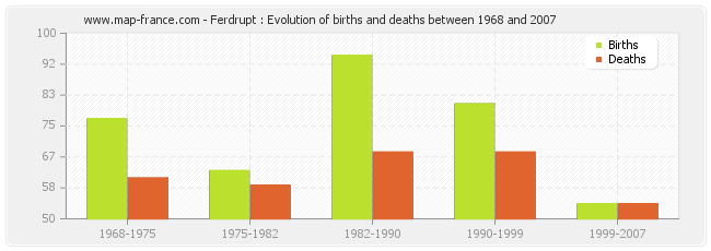 Ferdrupt : Evolution of births and deaths between 1968 and 2007