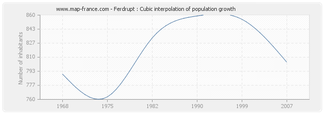 Ferdrupt : Cubic interpolation of population growth