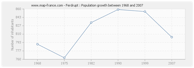 Population Ferdrupt