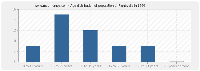 Age distribution of population of Fignévelle in 1999