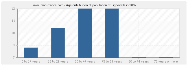 Age distribution of population of Fignévelle in 2007