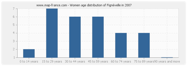 Women age distribution of Fignévelle in 2007