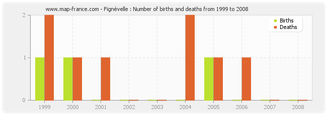 Fignévelle : Number of births and deaths from 1999 to 2008