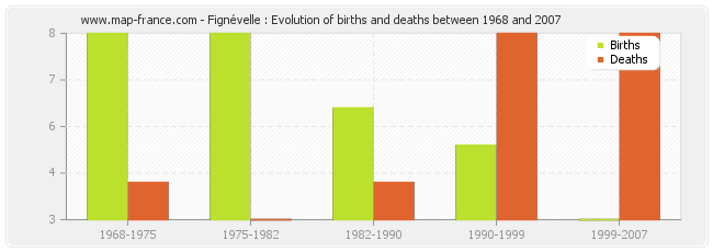Fignévelle : Evolution of births and deaths between 1968 and 2007