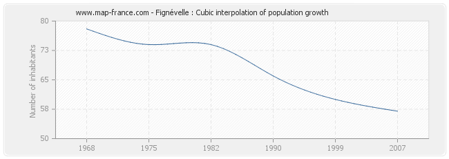 Fignévelle : Cubic interpolation of population growth