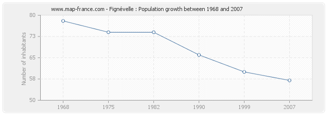 Population Fignévelle