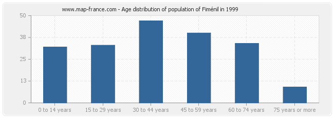 Age distribution of population of Fiménil in 1999