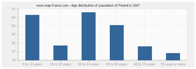 Age distribution of population of Fiménil in 2007