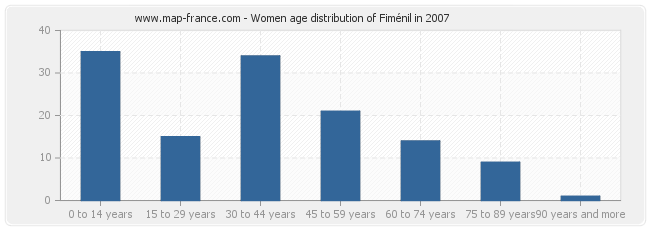 Women age distribution of Fiménil in 2007