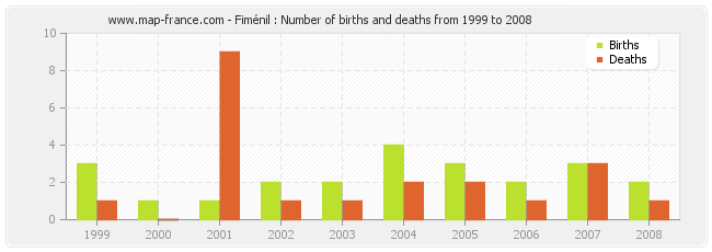 Fiménil : Number of births and deaths from 1999 to 2008