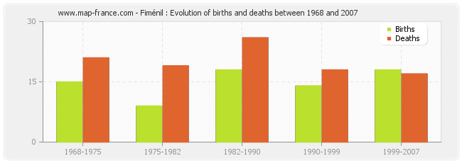 Fiménil : Evolution of births and deaths between 1968 and 2007