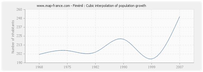 Fiménil : Cubic interpolation of population growth