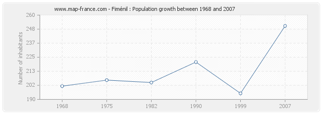 Population Fiménil