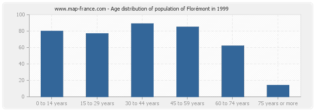 Age distribution of population of Florémont in 1999