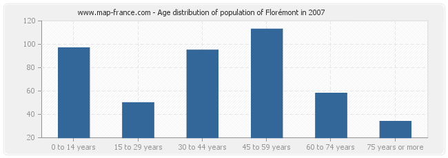 Age distribution of population of Florémont in 2007