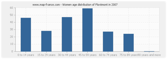 Women age distribution of Florémont in 2007