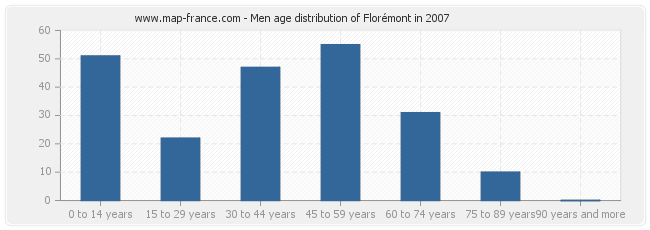 Men age distribution of Florémont in 2007