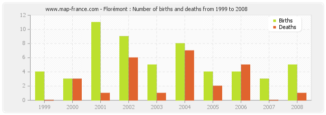 Florémont : Number of births and deaths from 1999 to 2008