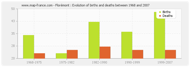 Florémont : Evolution of births and deaths between 1968 and 2007