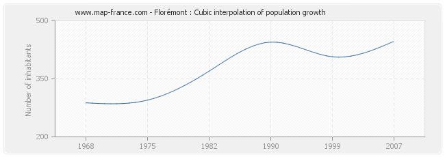 Florémont : Cubic interpolation of population growth