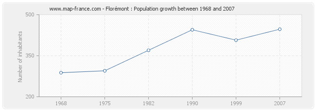 Population Florémont