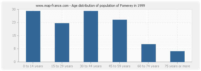 Age distribution of population of Fomerey in 1999