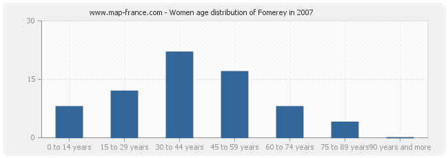 Women age distribution of Fomerey in 2007