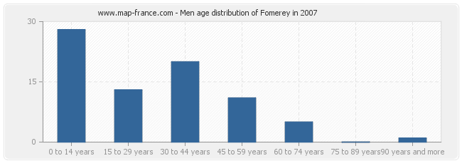 Men age distribution of Fomerey in 2007