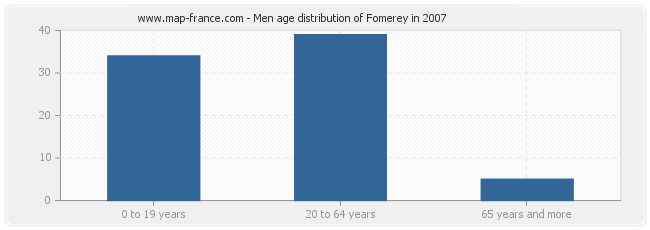 Men age distribution of Fomerey in 2007