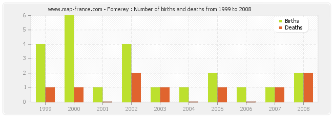 Fomerey : Number of births and deaths from 1999 to 2008