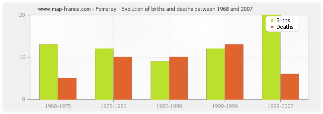 Fomerey : Evolution of births and deaths between 1968 and 2007
