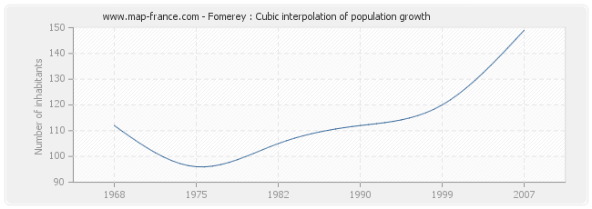 Fomerey : Cubic interpolation of population growth