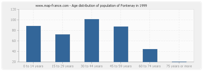 Age distribution of population of Fontenay in 1999