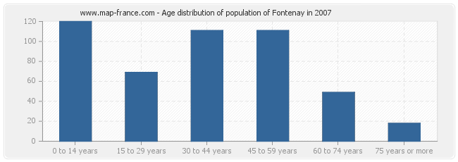 Age distribution of population of Fontenay in 2007